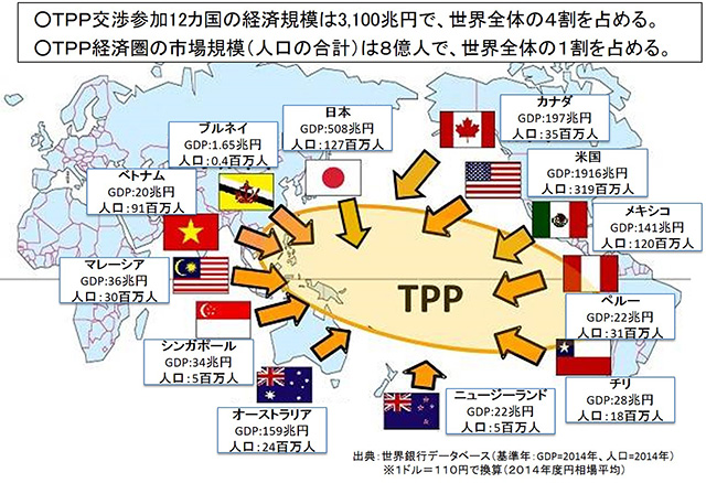 TPP交渉参加12カ国の経済規模は3,100兆円で、世界全体の4割を占める。TPP経済圏の市場規模（人口の合計）は8億人で、世界全体の1割を占める。